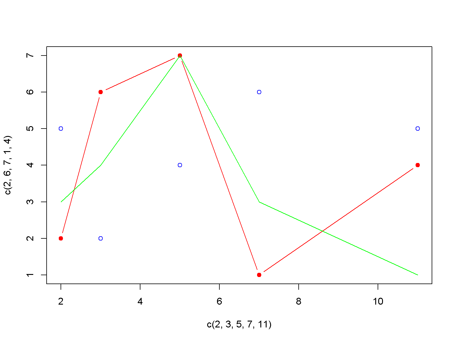 Data visualization in R